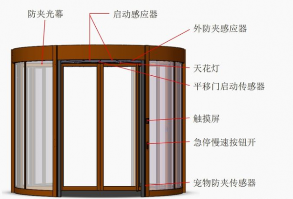 内蒙古旋转门厂家给您讲讲自动旋转门使用的五大误区：